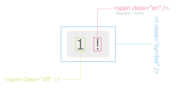 The markup behind the symbol keys.