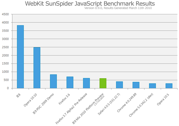 benchmark ie 9