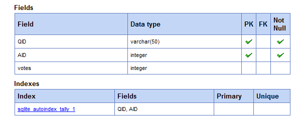 Voting Database Structure