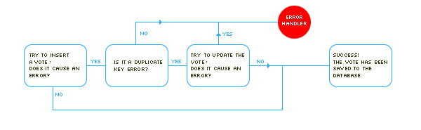 Using PDO Exceptions